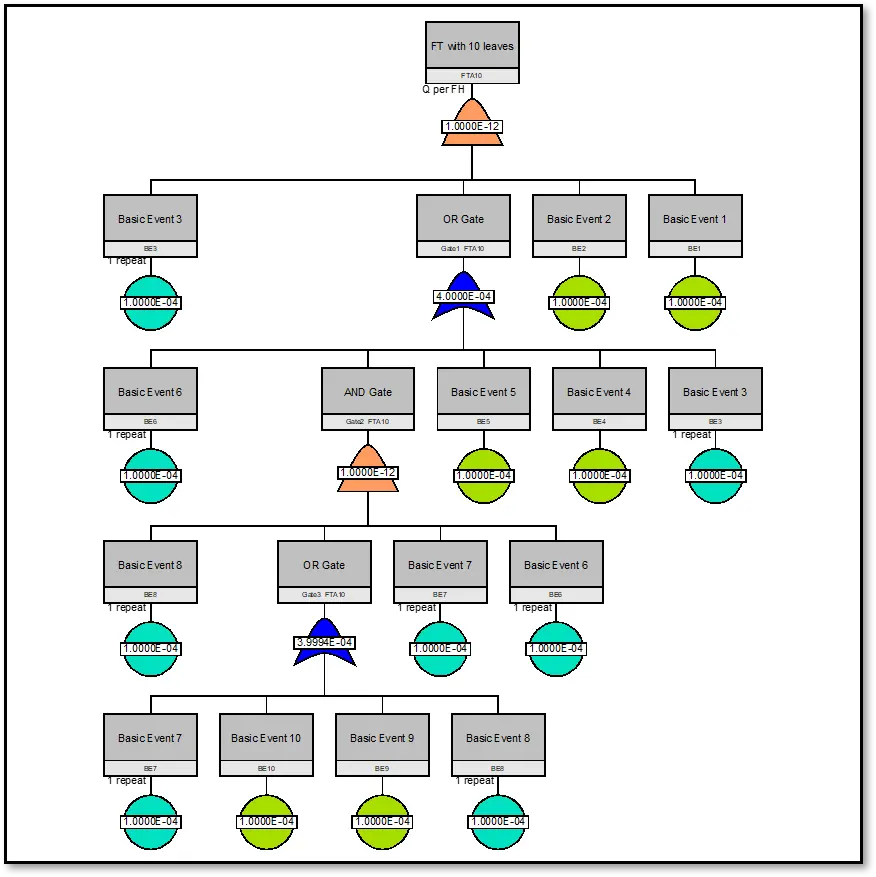 Fault tree analysis. Fault Tree Analysis (FTA). DMD диаграмма. Fault Tree Analysis for vehicle accident. Fault Tree Analysis for Destruction of information.