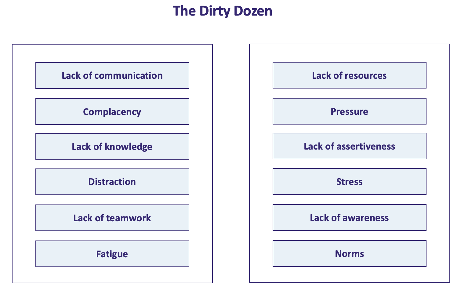The Dirty Dozen - Human Factors